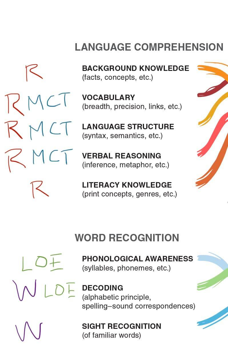 Scarborough's Reading Rope - Sounds-Write